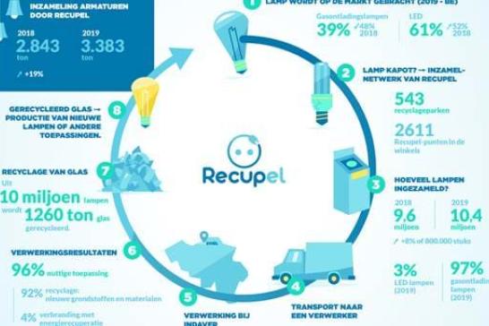 Recupel Infographic